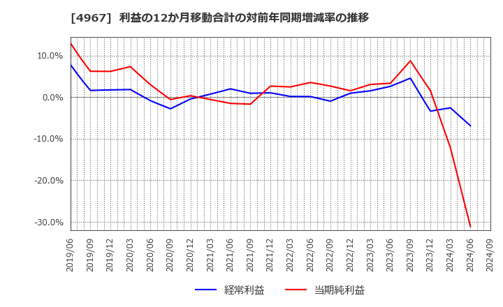 4967 小林製薬(株): 利益の12か月移動合計の対前年同期増減率の推移