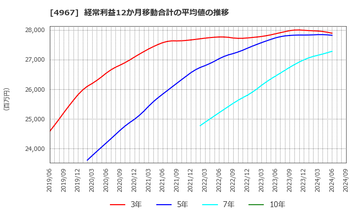 4967 小林製薬(株): 経常利益12か月移動合計の平均値の推移