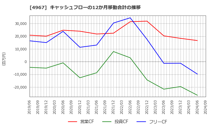 4967 小林製薬(株): キャッシュフローの12か月移動合計の推移