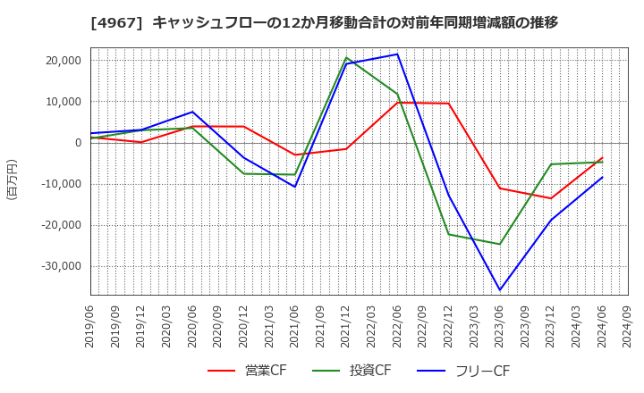 4967 小林製薬(株): キャッシュフローの12か月移動合計の対前年同期増減額の推移