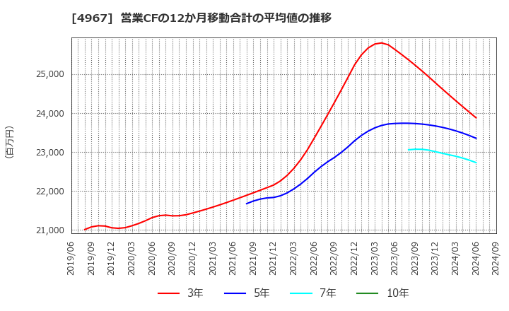 4967 小林製薬(株): 営業CFの12か月移動合計の平均値の推移