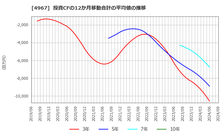 4967 小林製薬(株): 投資CFの12か月移動合計の平均値の推移