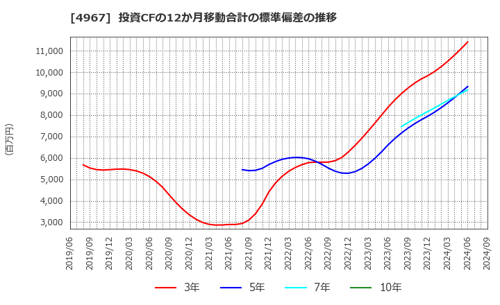 4967 小林製薬(株): 投資CFの12か月移動合計の標準偏差の推移