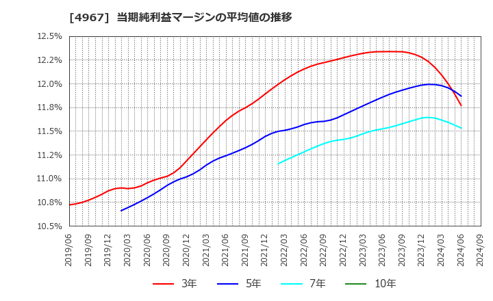 4967 小林製薬(株): 当期純利益マージンの平均値の推移