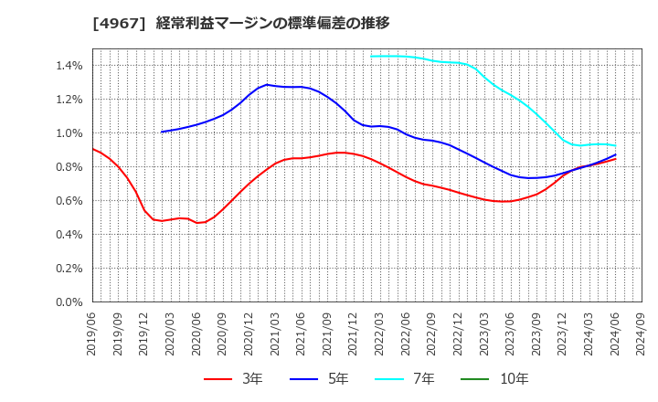 4967 小林製薬(株): 経常利益マージンの標準偏差の推移