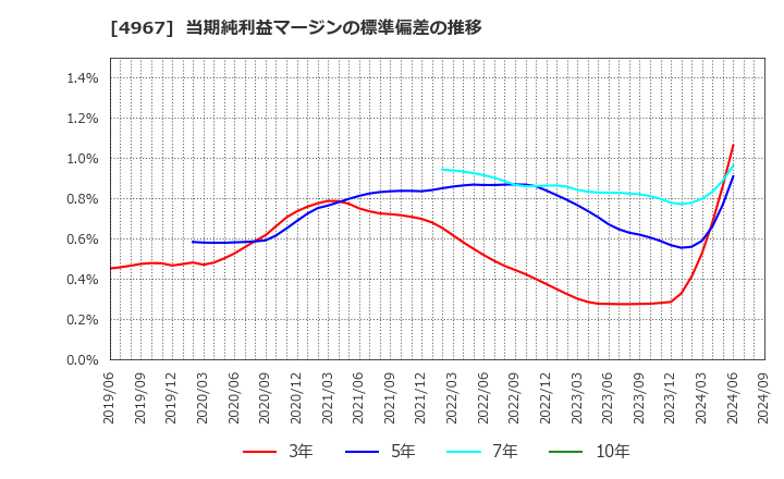 4967 小林製薬(株): 当期純利益マージンの標準偏差の推移