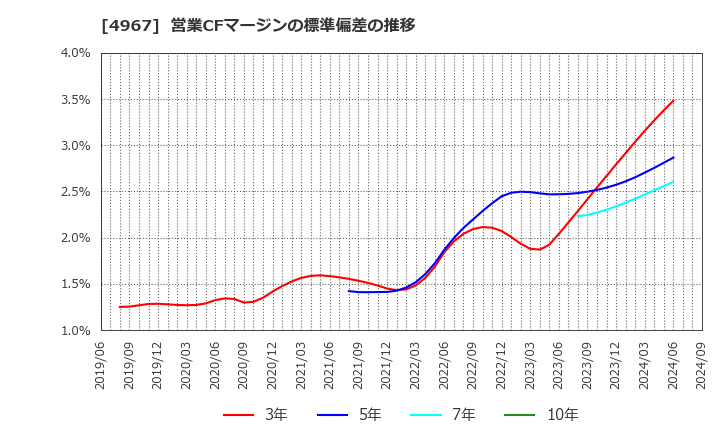 4967 小林製薬(株): 営業CFマージンの標準偏差の推移