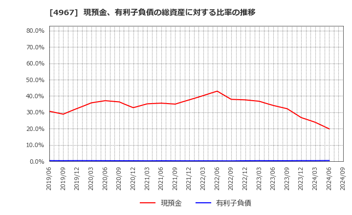 4967 小林製薬(株): 現預金、有利子負債の総資産に対する比率の推移