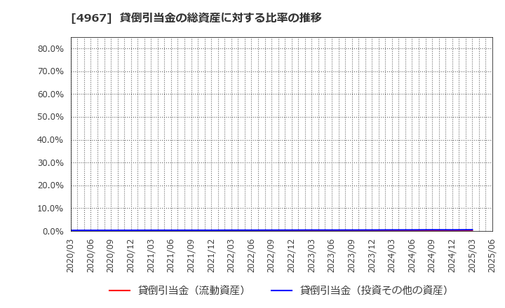 4967 小林製薬(株): 貸倒引当金の総資産に対する比率の推移