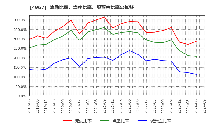 4967 小林製薬(株): 流動比率、当座比率、現預金比率の推移