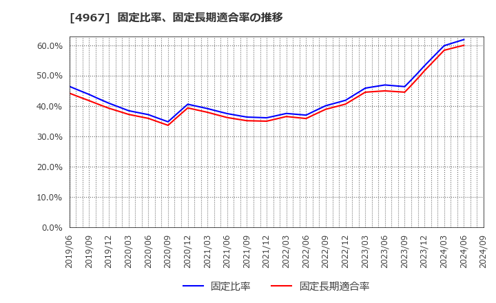 4967 小林製薬(株): 固定比率、固定長期適合率の推移