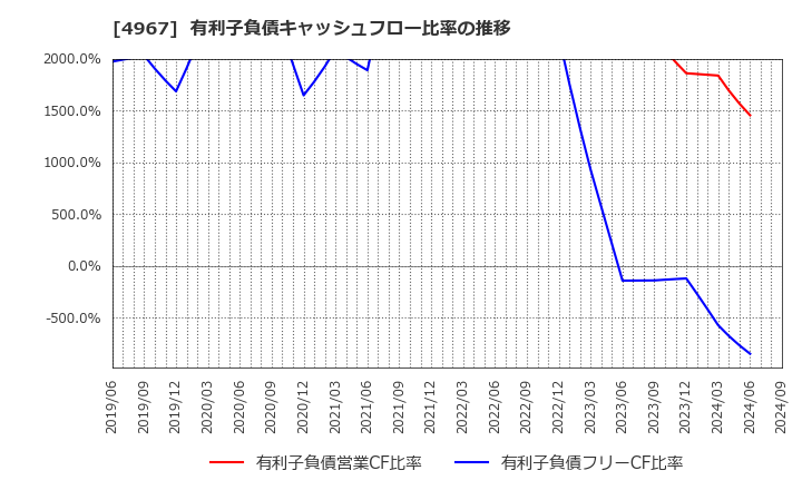 4967 小林製薬(株): 有利子負債キャッシュフロー比率の推移