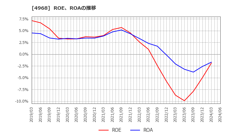 4968 荒川化学工業(株): ROE、ROAの推移