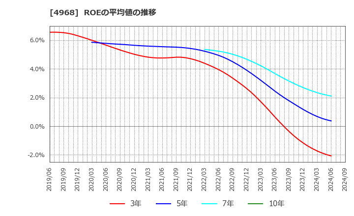 4968 荒川化学工業(株): ROEの平均値の推移