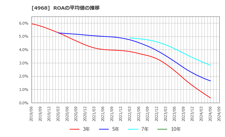 4968 荒川化学工業(株): ROAの平均値の推移