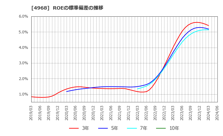 4968 荒川化学工業(株): ROEの標準偏差の推移