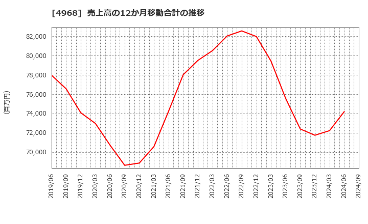 4968 荒川化学工業(株): 売上高の12か月移動合計の推移