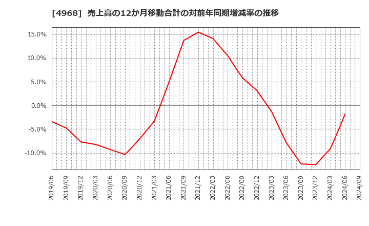 4968 荒川化学工業(株): 売上高の12か月移動合計の対前年同期増減率の推移