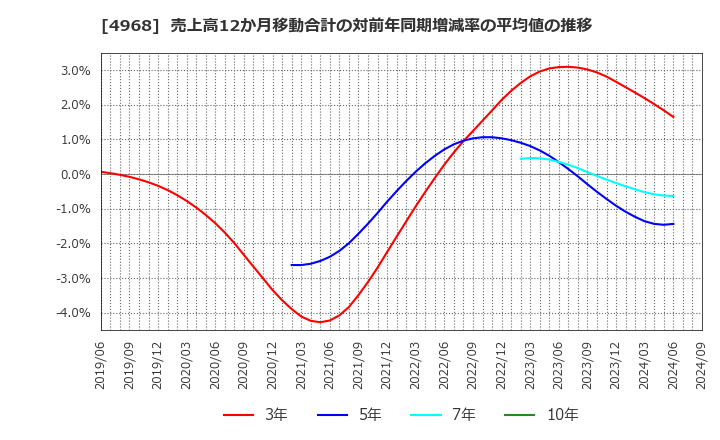 4968 荒川化学工業(株): 売上高12か月移動合計の対前年同期増減率の平均値の推移