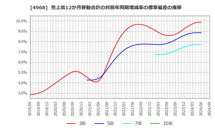 4968 荒川化学工業(株): 売上高12か月移動合計の対前年同期増減率の標準偏差の推移