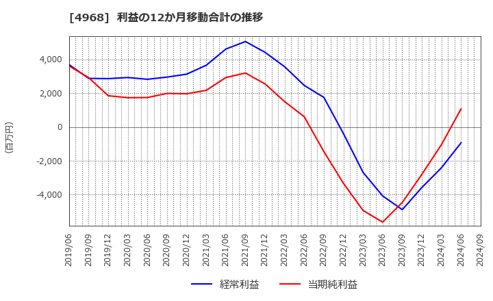 4968 荒川化学工業(株): 利益の12か月移動合計の推移