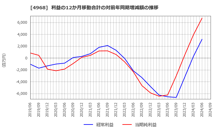 4968 荒川化学工業(株): 利益の12か月移動合計の対前年同期増減額の推移