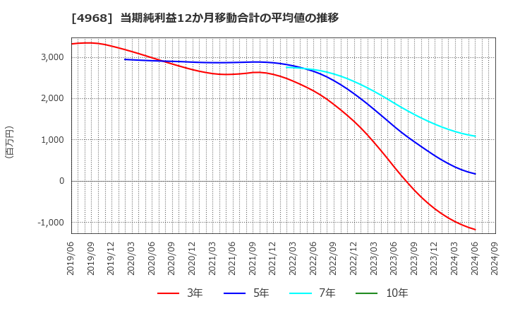 4968 荒川化学工業(株): 当期純利益12か月移動合計の平均値の推移