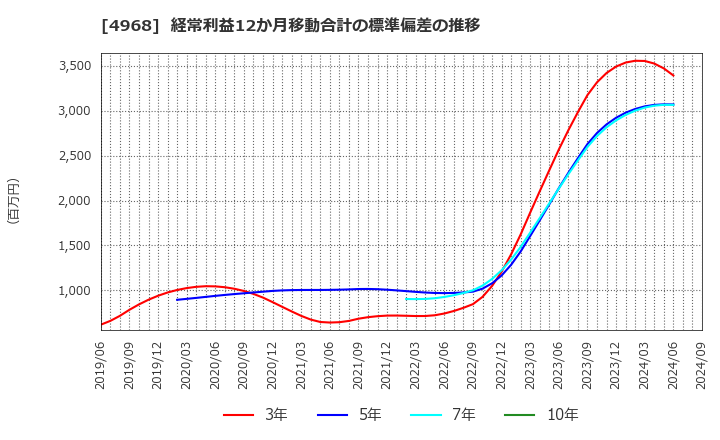 4968 荒川化学工業(株): 経常利益12か月移動合計の標準偏差の推移