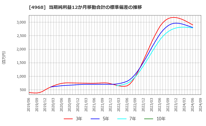 4968 荒川化学工業(株): 当期純利益12か月移動合計の標準偏差の推移