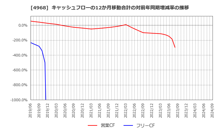 4968 荒川化学工業(株): キャッシュフローの12か月移動合計の対前年同期増減率の推移