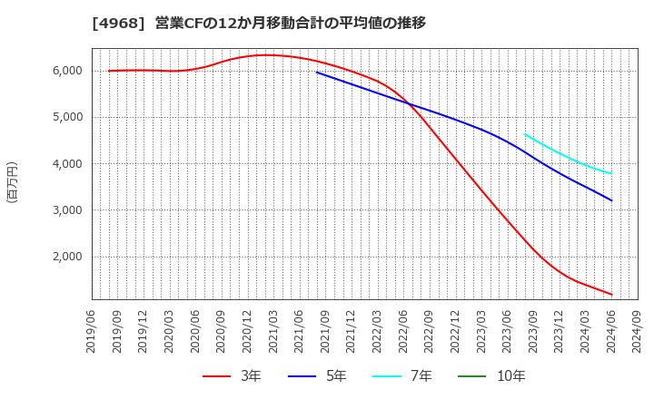 4968 荒川化学工業(株): 営業CFの12か月移動合計の平均値の推移