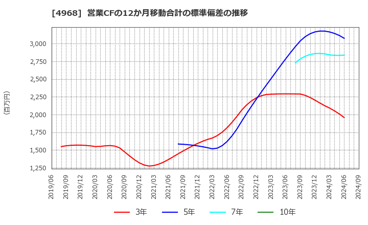 4968 荒川化学工業(株): 営業CFの12か月移動合計の標準偏差の推移