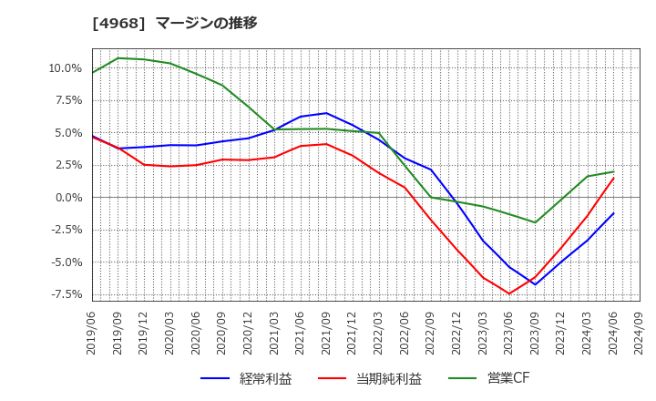 4968 荒川化学工業(株): マージンの推移