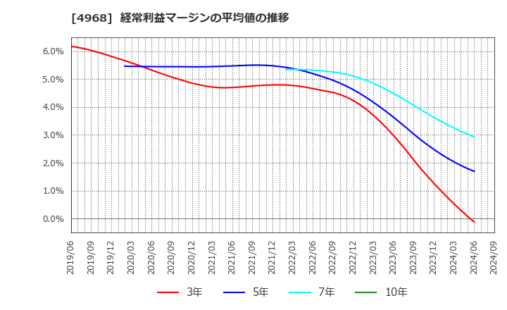 4968 荒川化学工業(株): 経常利益マージンの平均値の推移