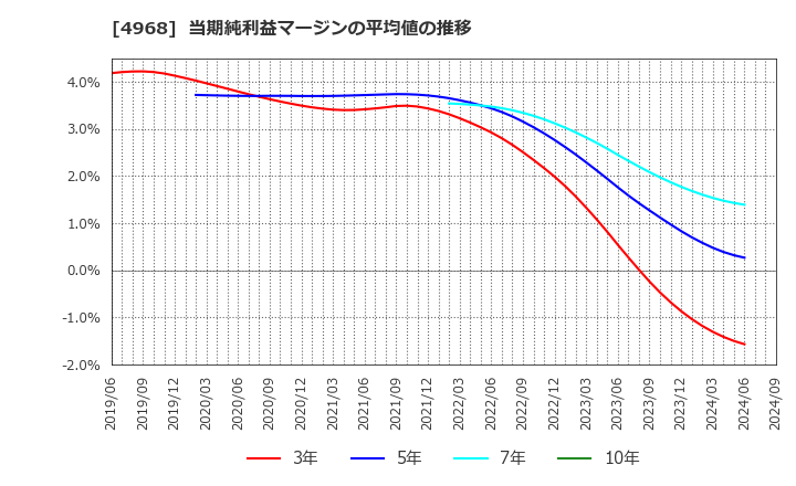 4968 荒川化学工業(株): 当期純利益マージンの平均値の推移