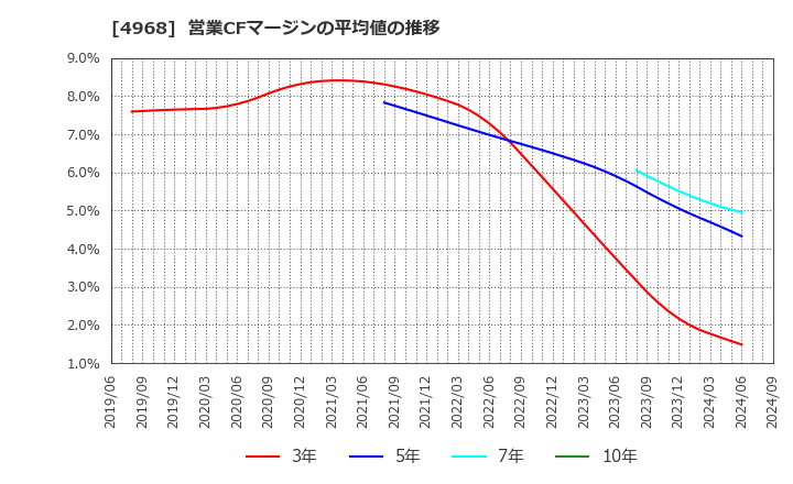 4968 荒川化学工業(株): 営業CFマージンの平均値の推移