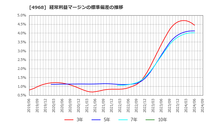 4968 荒川化学工業(株): 経常利益マージンの標準偏差の推移