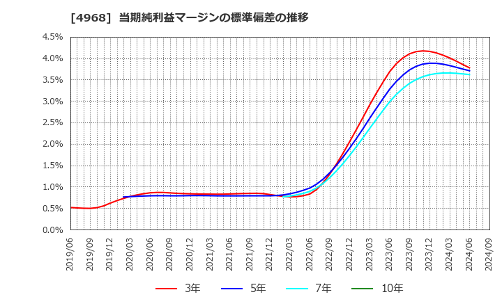 4968 荒川化学工業(株): 当期純利益マージンの標準偏差の推移