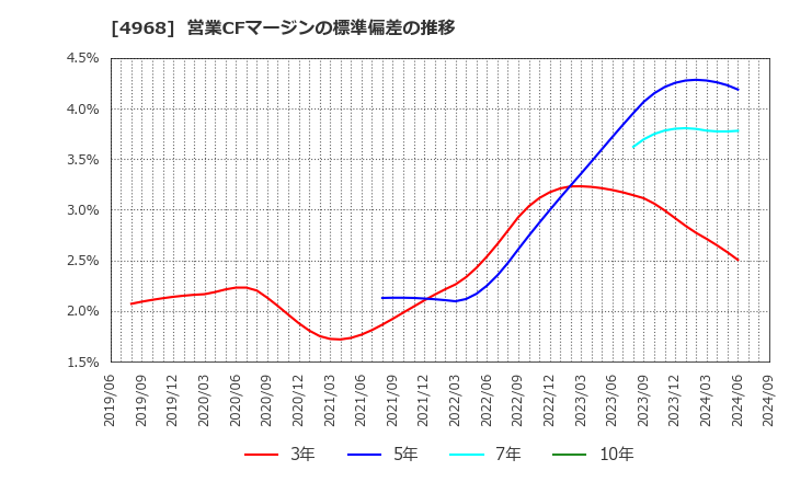 4968 荒川化学工業(株): 営業CFマージンの標準偏差の推移