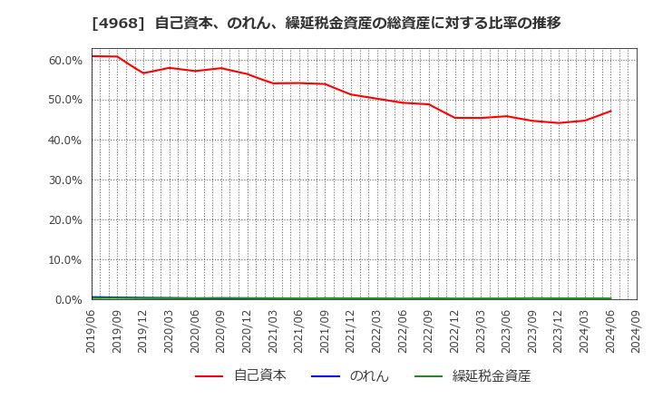 4968 荒川化学工業(株): 自己資本、のれん、繰延税金資産の総資産に対する比率の推移