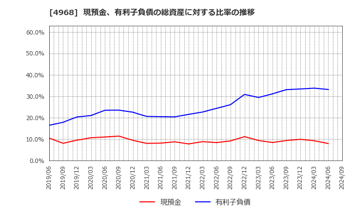 4968 荒川化学工業(株): 現預金、有利子負債の総資産に対する比率の推移