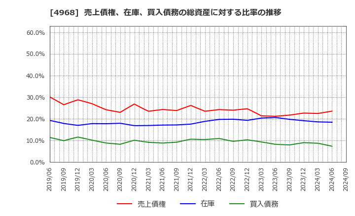 4968 荒川化学工業(株): 売上債権、在庫、買入債務の総資産に対する比率の推移