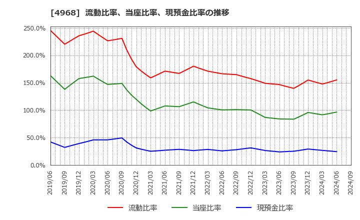 4968 荒川化学工業(株): 流動比率、当座比率、現預金比率の推移