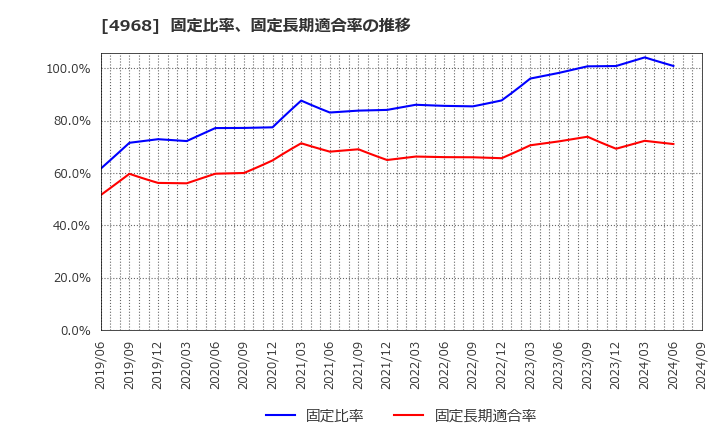 4968 荒川化学工業(株): 固定比率、固定長期適合率の推移