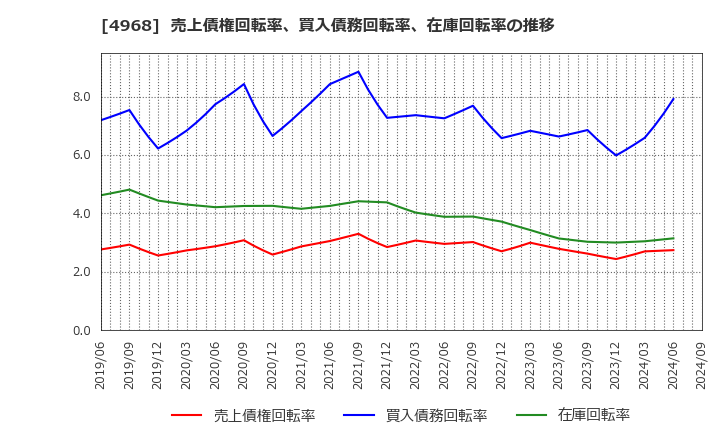 4968 荒川化学工業(株): 売上債権回転率、買入債務回転率、在庫回転率の推移