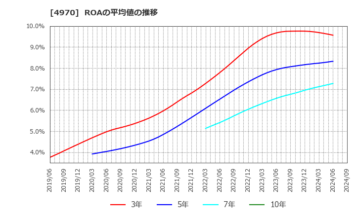 4970 東洋合成工業(株): ROAの平均値の推移