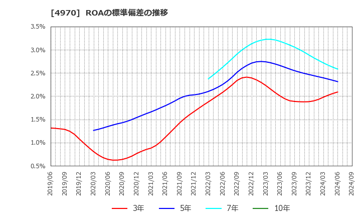 4970 東洋合成工業(株): ROAの標準偏差の推移