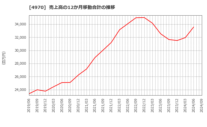 4970 東洋合成工業(株): 売上高の12か月移動合計の推移