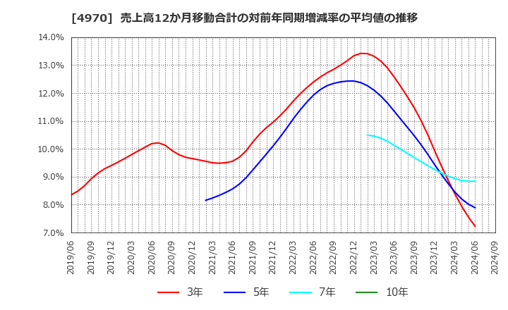 4970 東洋合成工業(株): 売上高12か月移動合計の対前年同期増減率の平均値の推移