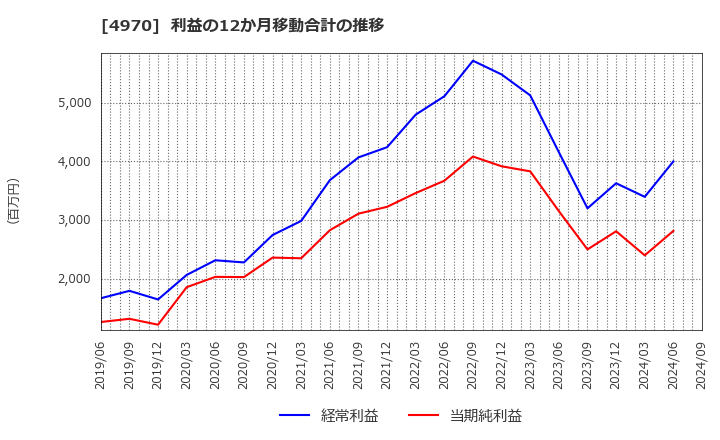 4970 東洋合成工業(株): 利益の12か月移動合計の推移